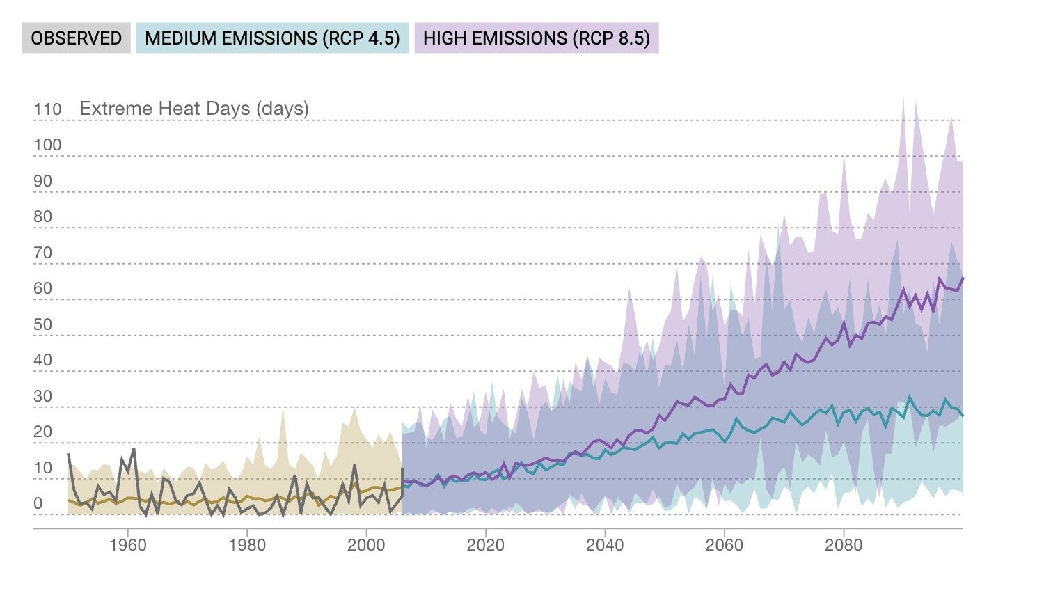 Climate beat: more warm days